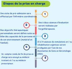 Etapes de la prise en charge
